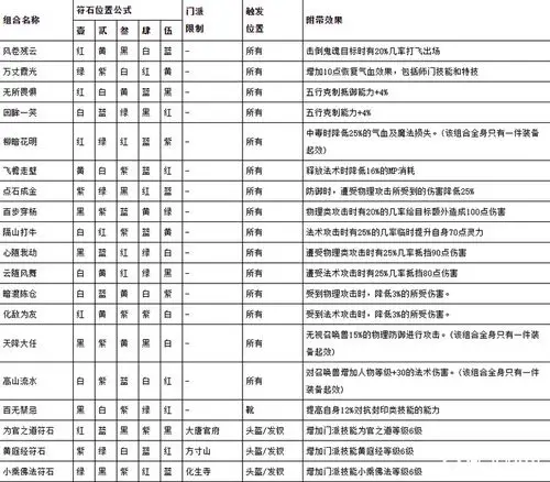 梦幻西游符石合成技巧是什么 梦幻西游符石组合表大全