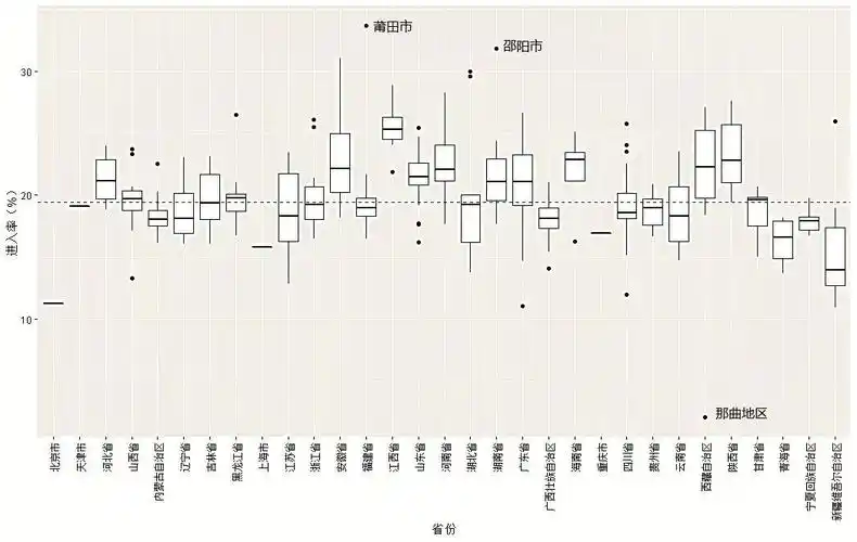 用r绘制箱线散点图揭示地区企业进退规律