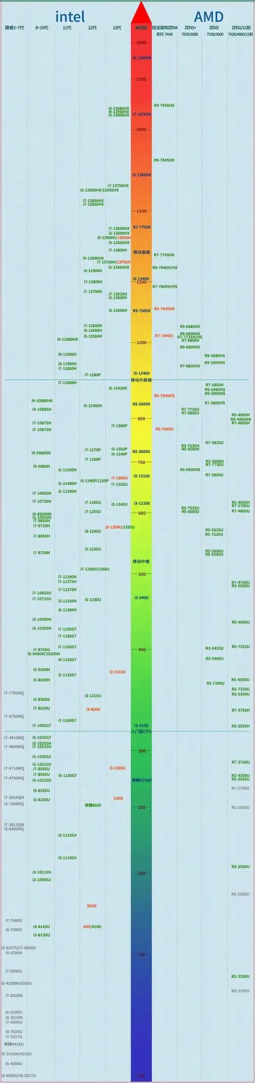 笔记本cpu天梯图更新到2023年8月份