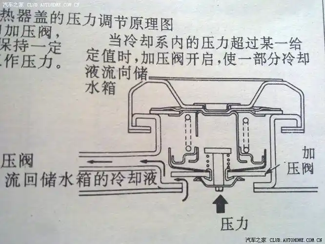 【图】水箱盖的压力调节原理,新增加的视频_远景论坛_汽车之家论坛