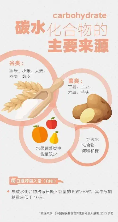 总说碳水化合物减肥不能吃究竟哪些食物里含呢