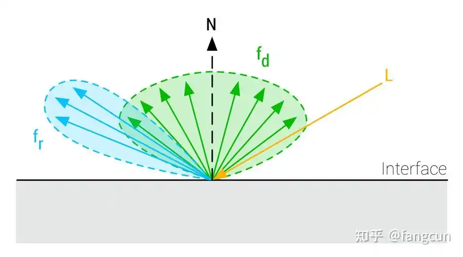 如下图所示,我们的brdf模型将光线反射分为了漫反射和镜面反射两部分.