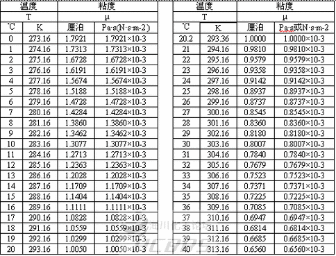 水的粘度是多少?