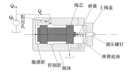 1 溢流阀的工作原理