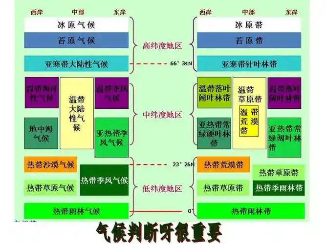 世界主要气候类型