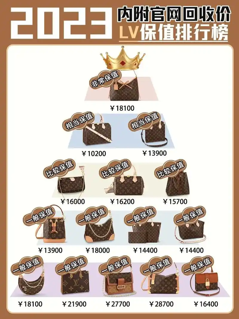 lv 老花经典包包保值排行榜.lv 家的包包也不并不是全部都 - 抖音