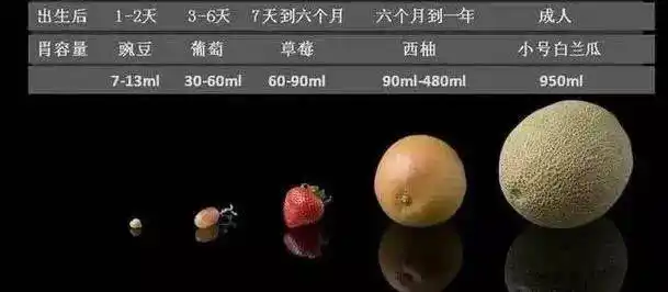 宝宝的奶量有多大?应该喝多少奶?看完这篇你就全明白了