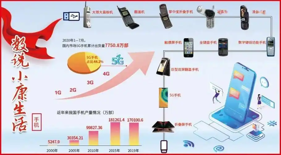 走向我们的小康生活丨手机变迁,折射出万千精彩