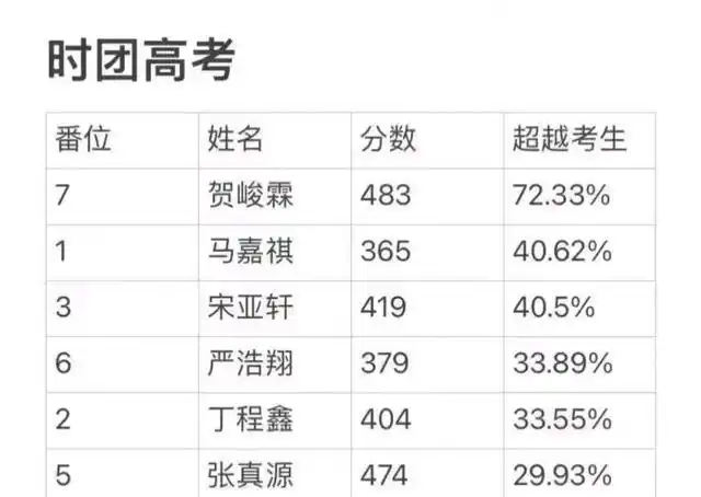 就在今天,所有粉丝都在等宋亚轩的成绩出现,果然,小宋老师没有辜负