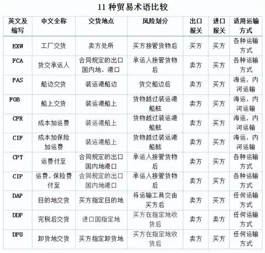 小知识:11个贸易术语归纳表(一文帮你总结国际贸易术语 )-图1