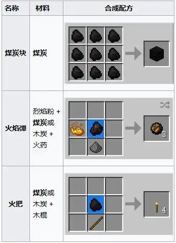 我的世界煤炭有什么用煤炭系统教学