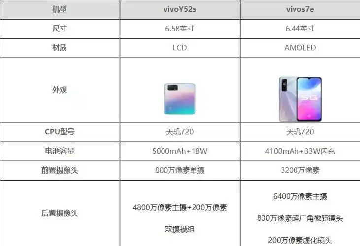 vivo y52s对比vivo s7e评测