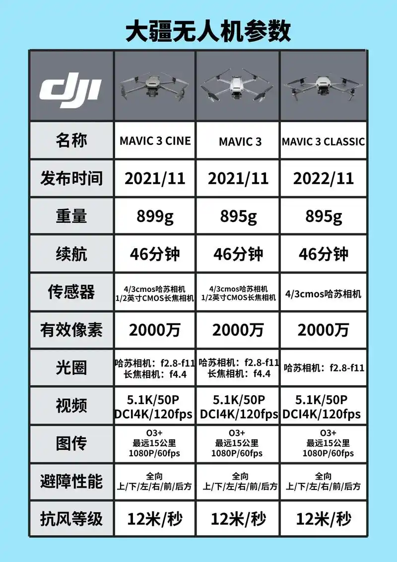 大疆参数盘点#大疆无人机 #大疆运动相机 #大疆稳定器 #大 - 抖音