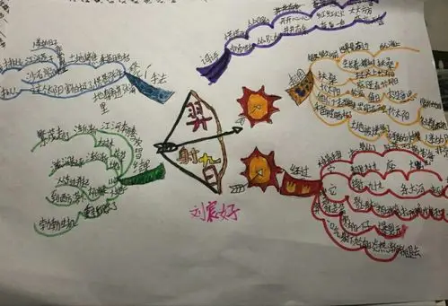 羿射九日思维导图