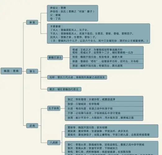 三国主要人物关系汇编东汉魏蜀与东吴之魏国