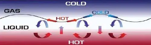 图4 热毛细对流现象原理示意图