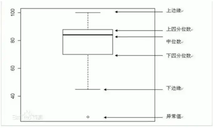 10周入门数据分析丨不可不知的描述性统计