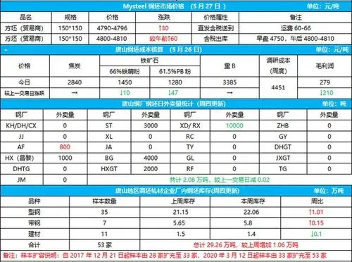 mysteel:28日唐山钢坯市场早读|工字钢|角钢|螺纹|槽钢_网易订阅