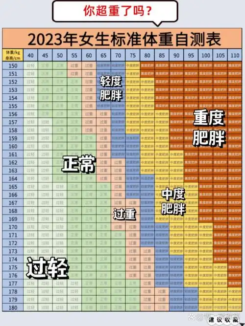 男女生的标准体重自测表👫
