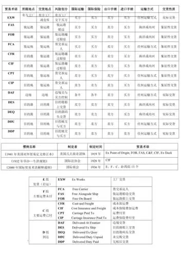 国际贸易术语一览表
