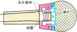动圈式话筒的结构如图,它工作时
