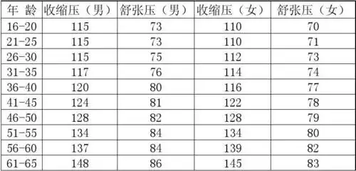 中国人平均正常血压参考值book1