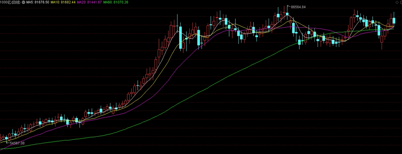 流通值在1000亿以上的股票趋势图