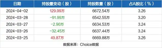 亿纬锂能04月02日获深股通增持12999万股