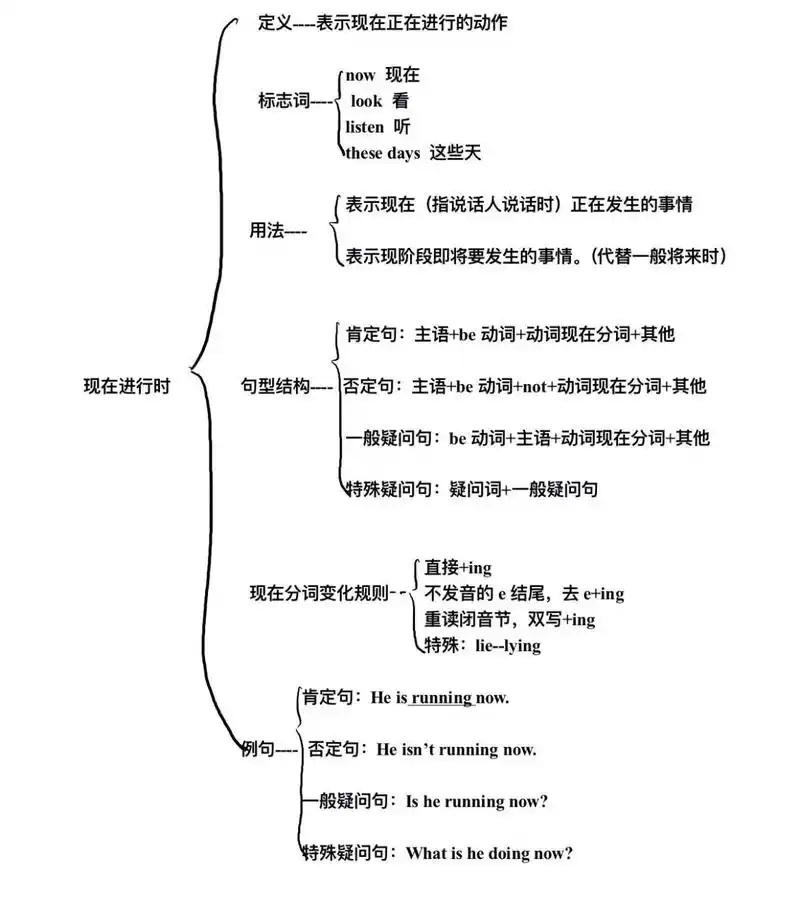 英语时态思维导图:现在进行时 英语时态思维导图:现在进行时