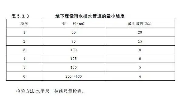 雨水排水管坡度最小多少