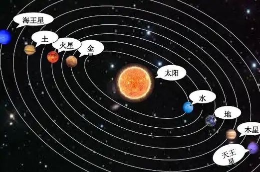 八大行星由近到远分布在太阳周围的轨道上,在运行的过程中,它们之间