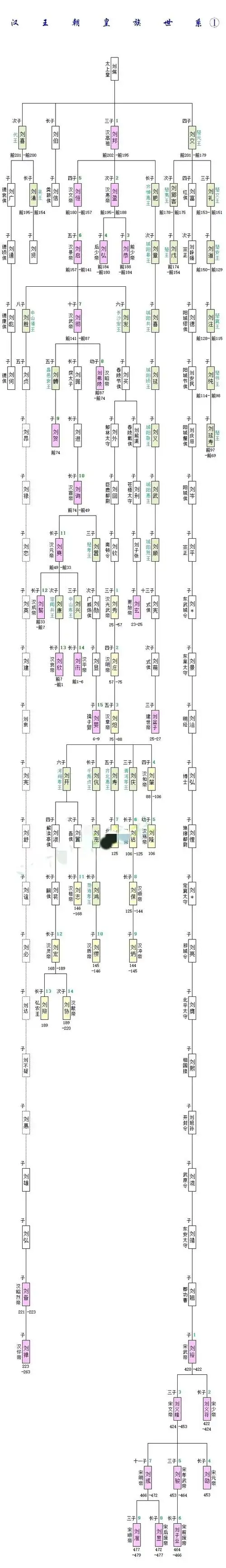 疑点:关于刘备的辈分在《三国演义》里,刘备的辈分为汉献帝刘协的叔