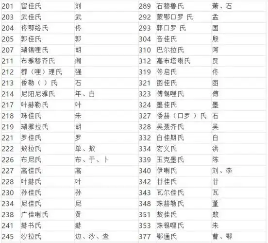 揭秘满族姓氏改汉族姓氏对照表