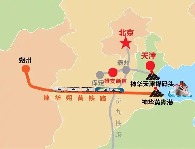 在新区周边,神华还运营着663公里的朔黄铁路.