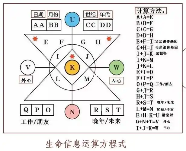 推荐一个生命密码计算方式