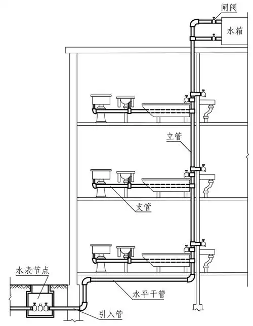 1.室内给水系统的组成16.2.1 室内给水排水工程的