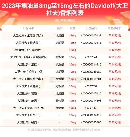 焦油量8mg至15mg左右的davidoff大卫杜夫香烟有哪些