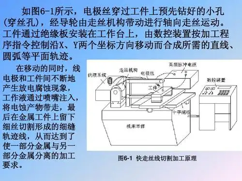 图6-1 快走丝线切割加工原理