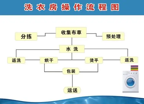医院纺织品洗涤消毒供应管理