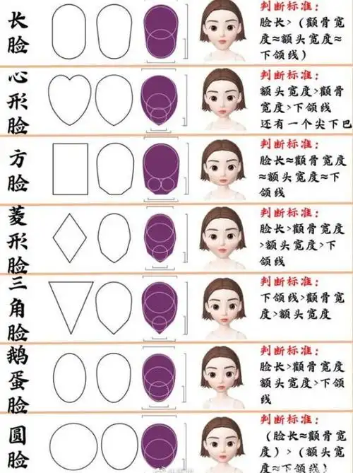 可能有的人不是很了解,下面 小编就带来了关于怎么判断脸型的解答