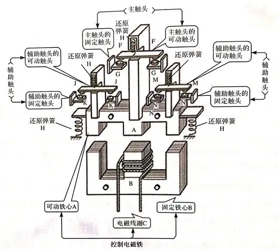 交流接触器的构成以及其简单原理 - 酷爱电子网