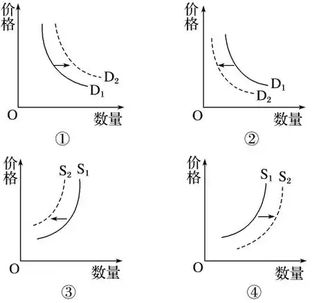 【微练习 】 供给曲线和需求曲线