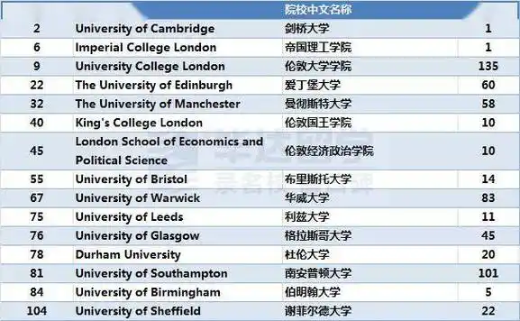 的干货),uic学长学姐的成功经验分享,留学考试建议,主要世界排名参考