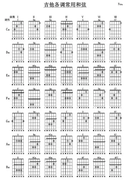 吉他常用和弦
