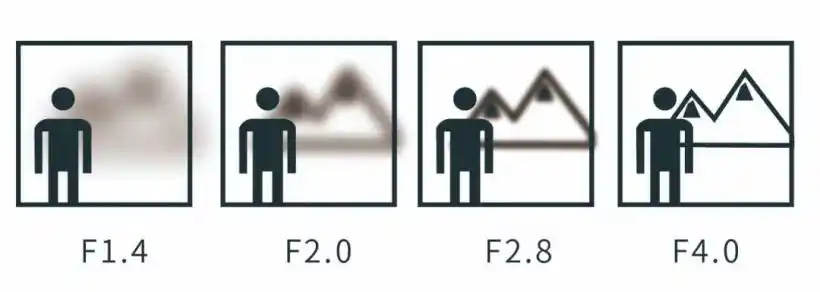 不同光圈景深效果示意图