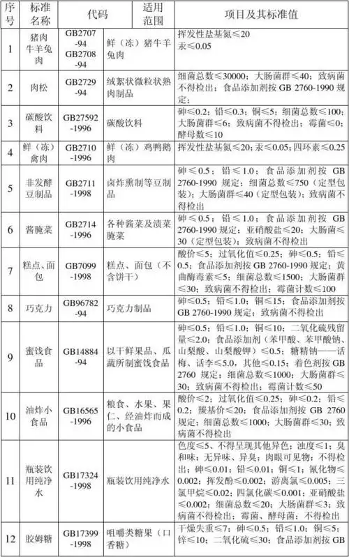 常用食品卫生标准