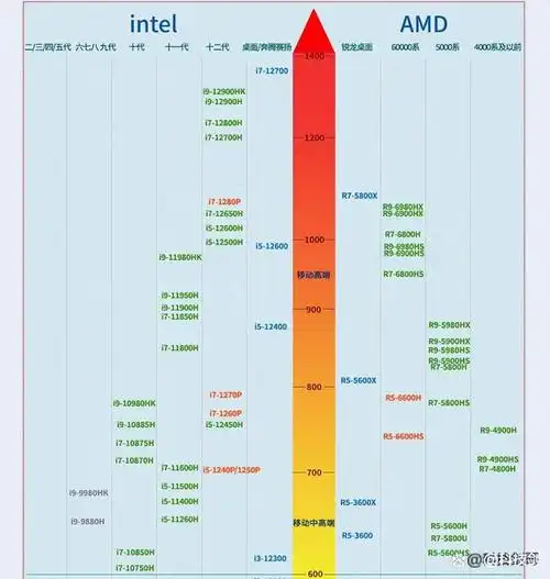 处理器(cpu)天梯图