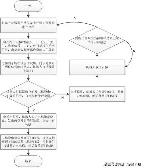详细描述了机器人或agv怎么自动过闸远程开门自主呼梯且乘坐电梯流程