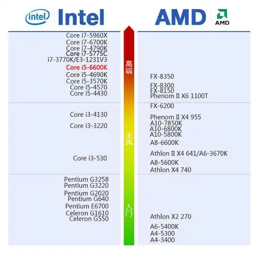 i5 6600k,i5 4690k,i5 3570k三代i5谁是性价比首先