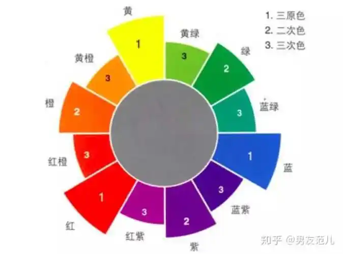 ① 色相 简单理解就是我们 看到的各种颜色,比如 红橙黄绿